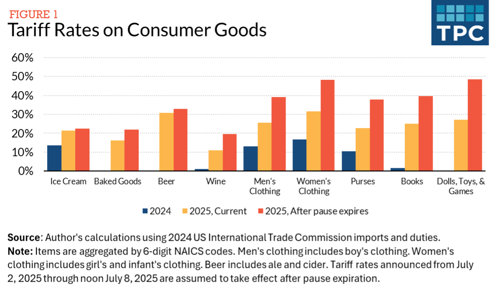 Impact of tariffs on consumer goods.