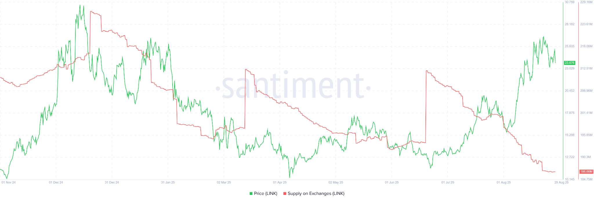 LINK Supply on Exchanges. Source: Santiment.
