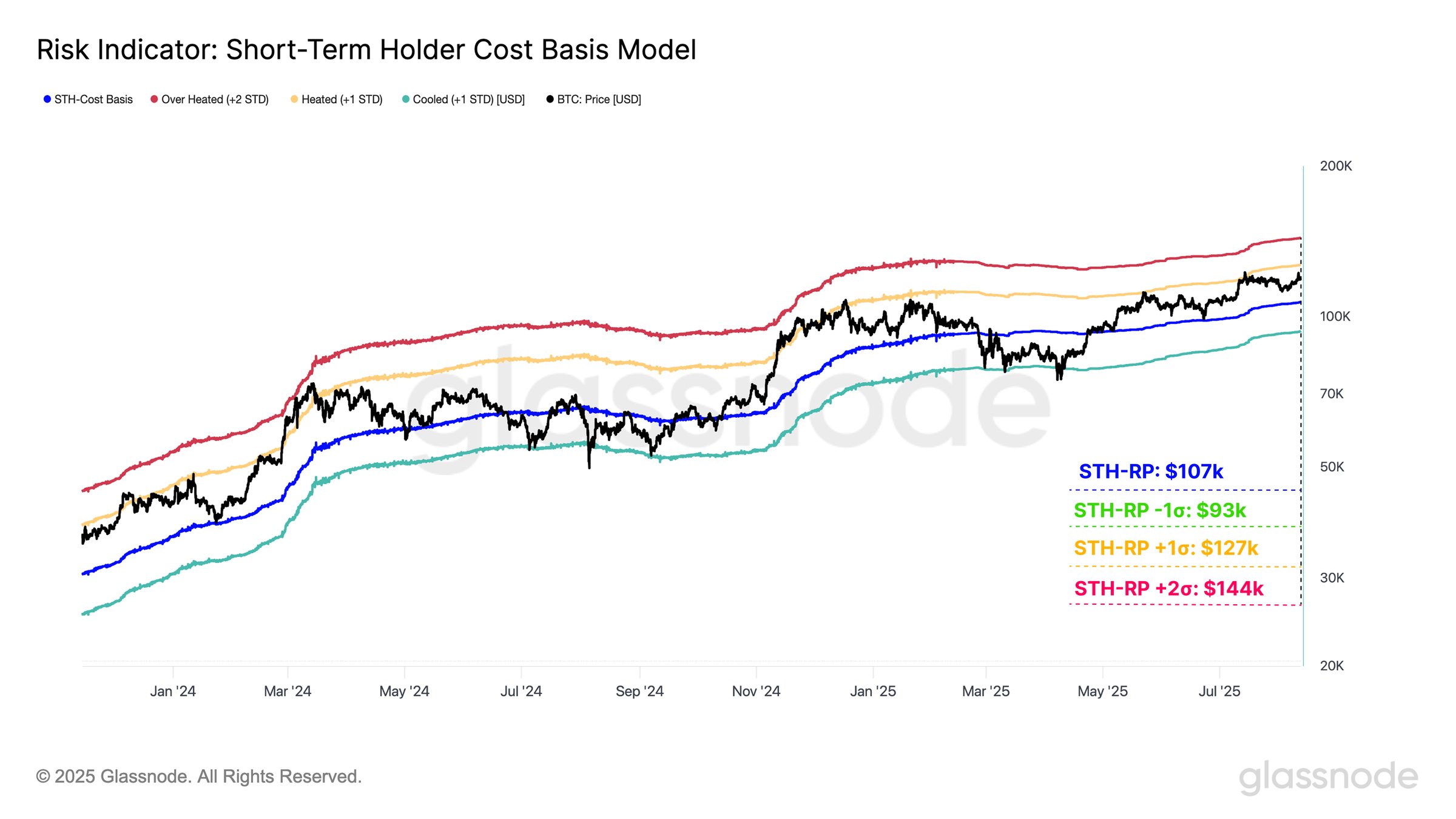 Bitcoin STH Cost Basis Model
