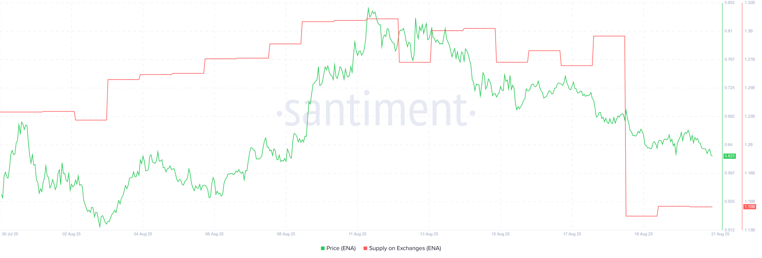 ENA Supply on Exchanges. Source: Santiment.