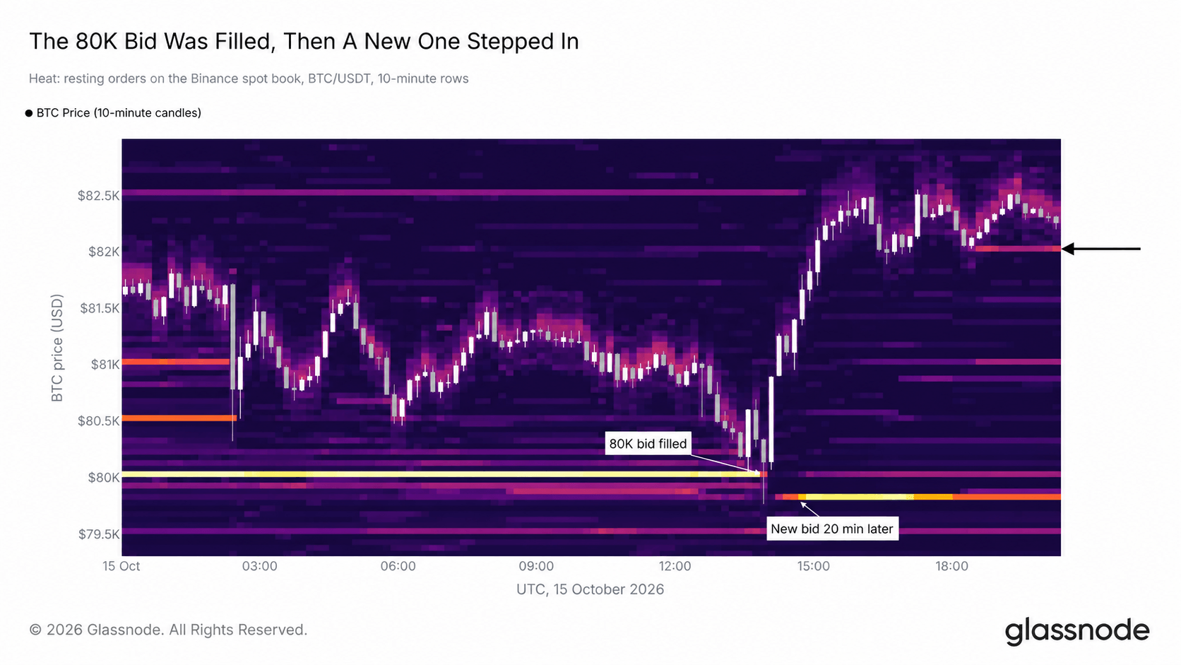 Bitcoin's $80K Safety Net Held Once but Glassnode Says It Is Eroding
